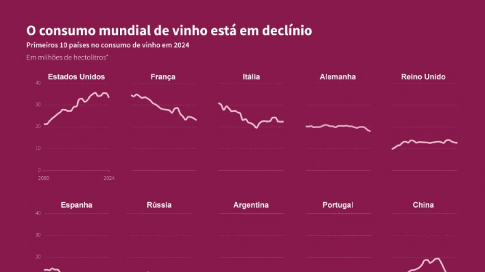 Entre a infla&ccedil;&atilde;o e os novos gostos, consumo mundial de vinho &eacute; o menor desde 1961