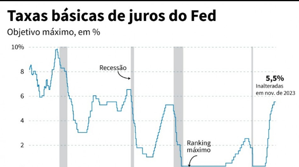 Fed mant&eacute;m taxa de juros entre 5,25% e 5,5%