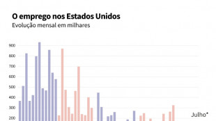 Trump ordena demiss&atilde;o de respons&aacute;vel por estat&iacute;sticas sobre o emprego