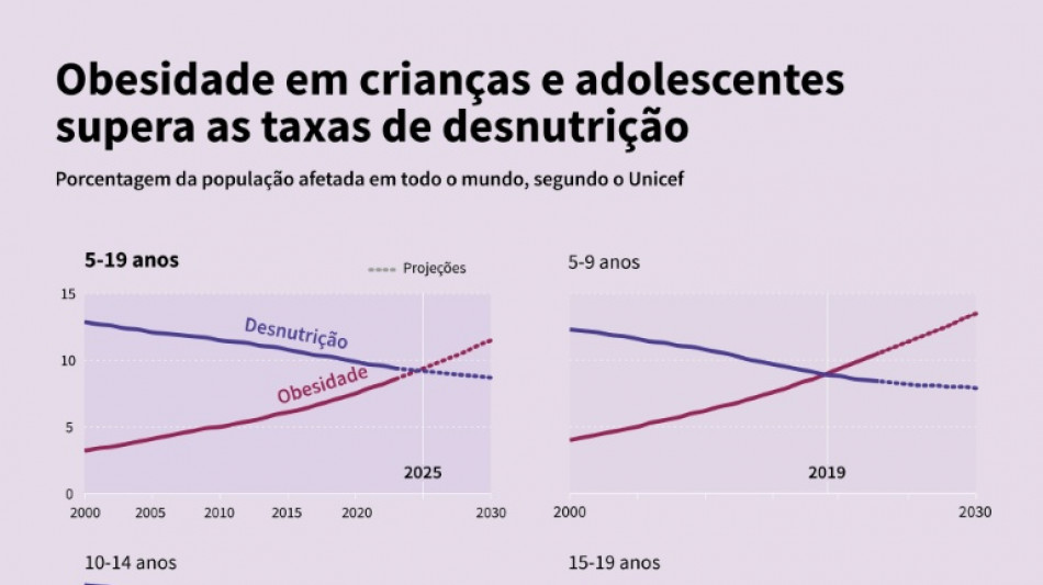 Obesidade supera pela primeira vez a desnutri&ccedil;&atilde;o entre menores de 5 a 19 anos, alerta Unicef