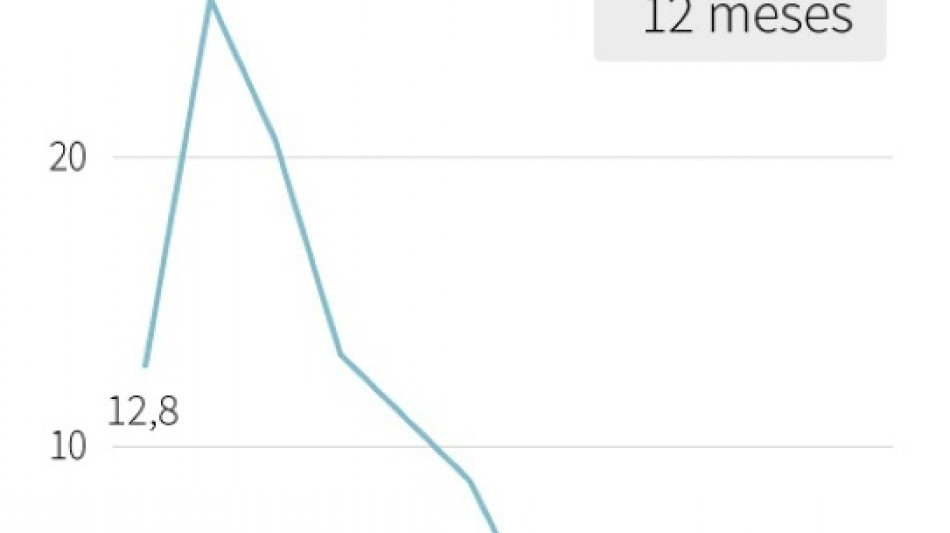 Infla&ccedil;&atilde;o na Argentina fica em 2,7% em outubro e chega a 193% em um ano