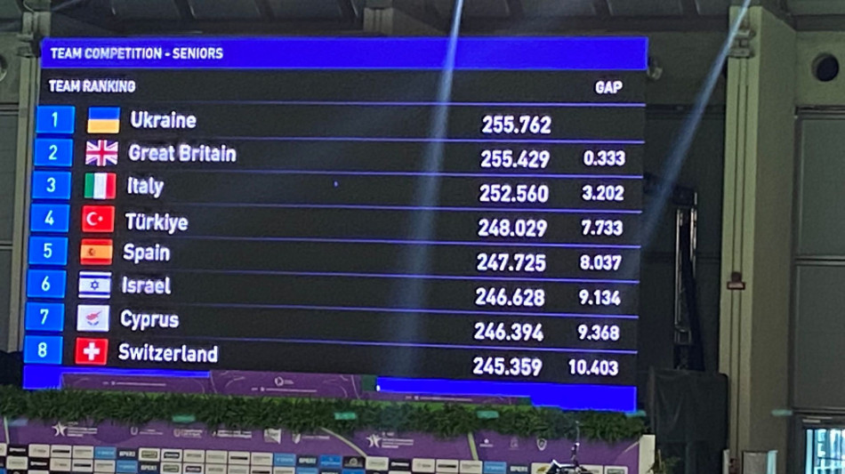 Ginnastica: Europei artistica; Italia maschile vince il bronzo