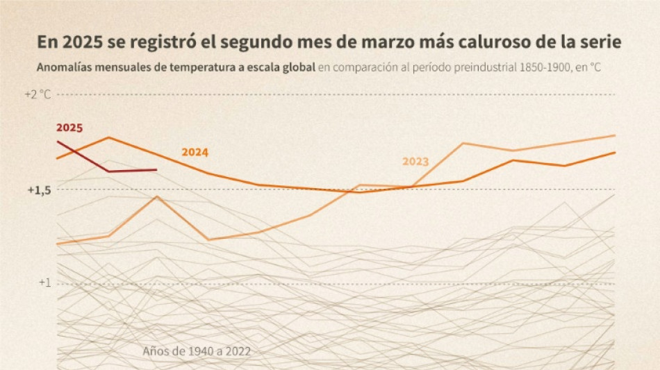 La temperatura mundial llega cerca de las altas históricas en marzo