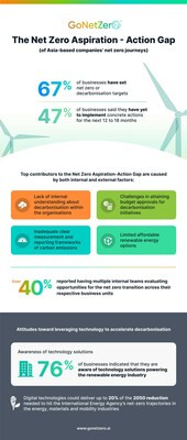 Top challenges to decarbonisation among Asia-based businesses